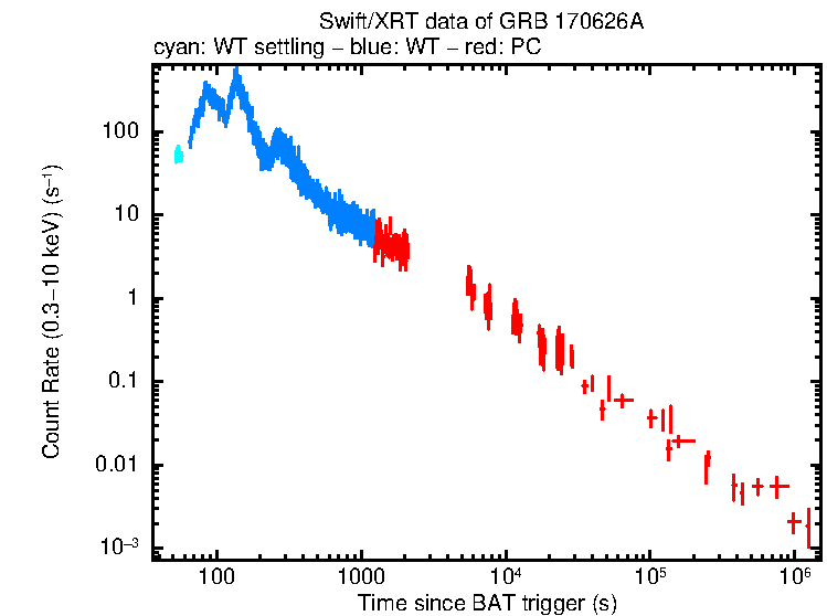 Light curve of GRB 170626A