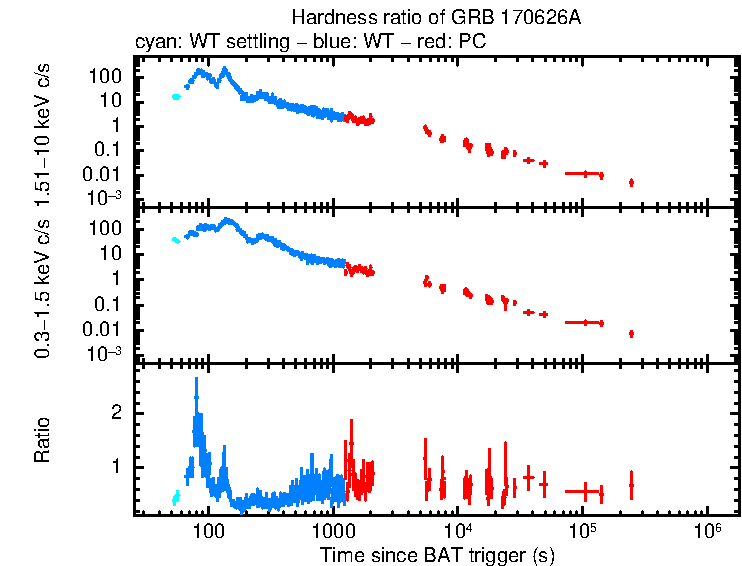 Hardness ratio of GRB 170626A