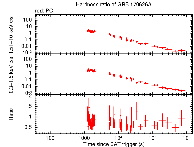 Hardness ratio of GRB 170626A