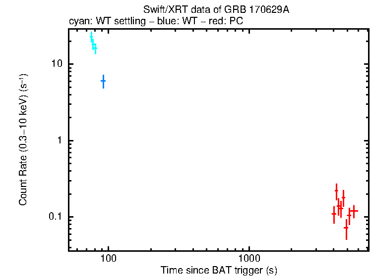 Light curve of GRB 170629A