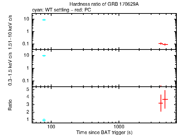 Hardness ratio of GRB 170629A