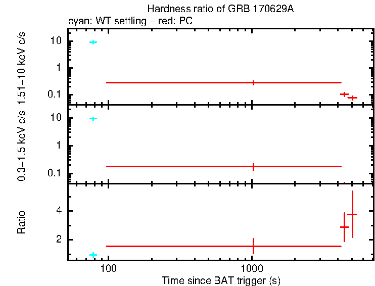 Hardness ratio of GRB 170629A