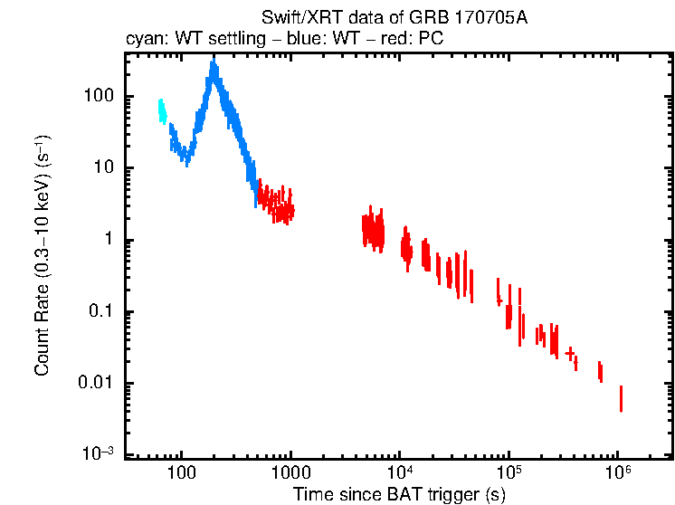 Light curve of GRB 170705A