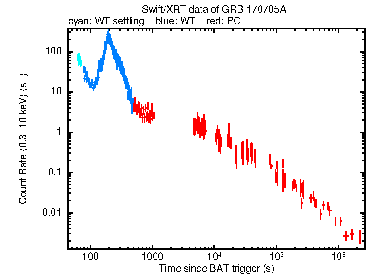 Light curve of GRB 170705A