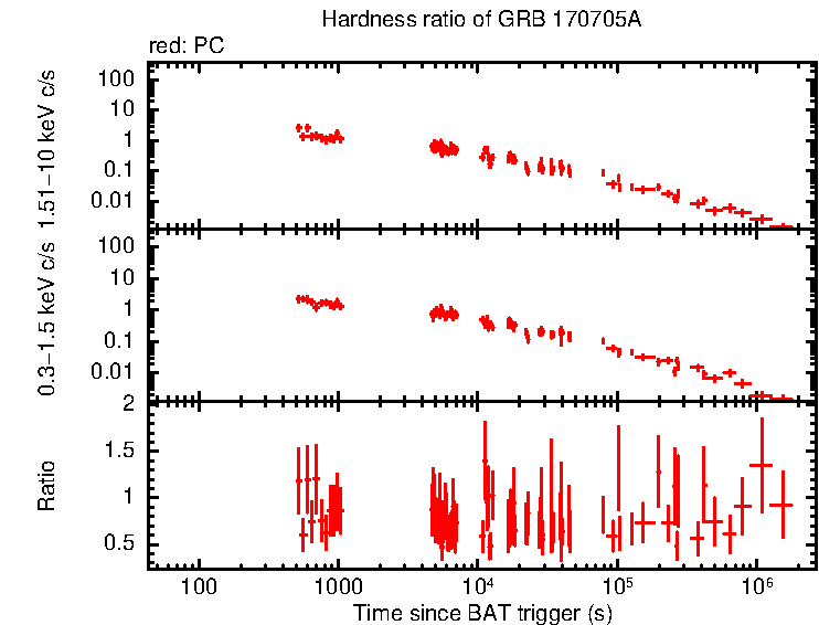Hardness ratio of GRB 170705A