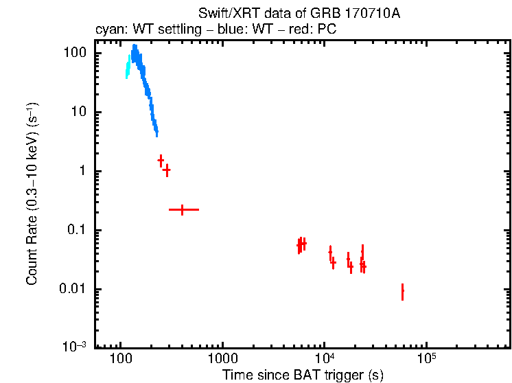 Light curve of GRB 170710A