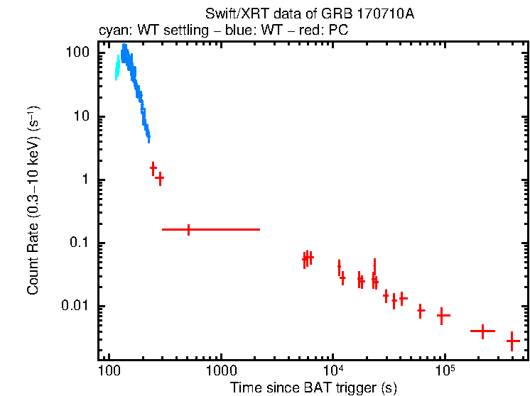 Light curve of GRB 170710A