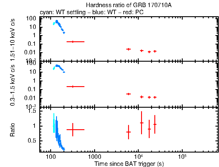 Hardness ratio of GRB 170710A