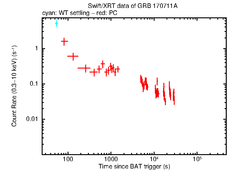 Light curve of GRB 170711A