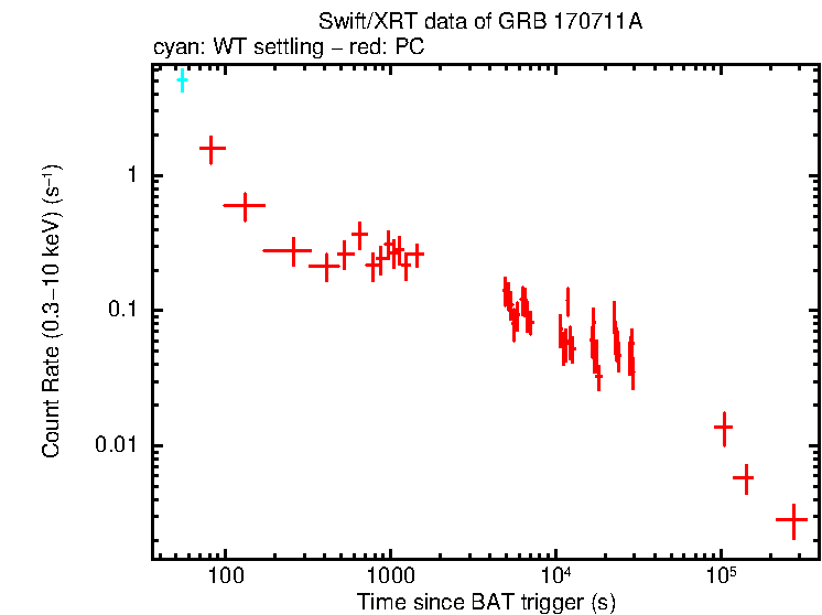 Light curve of GRB 170711A