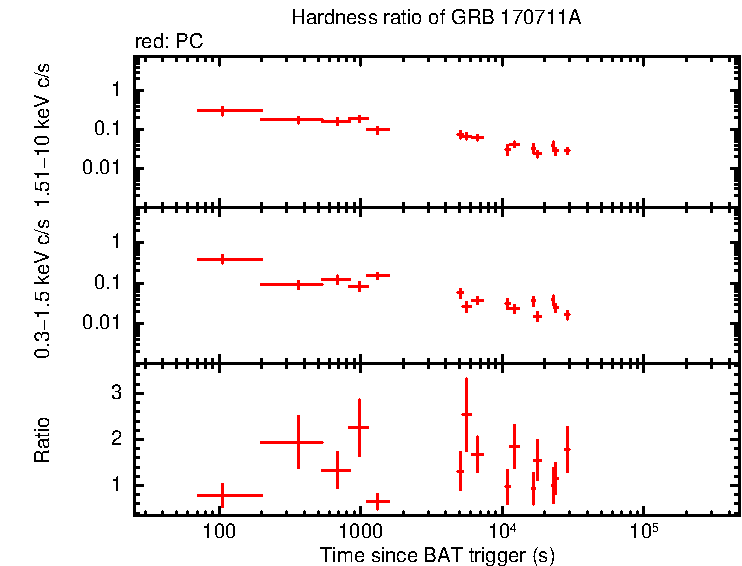 Hardness ratio of GRB 170711A