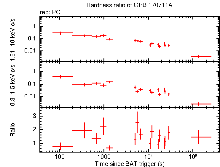 Hardness ratio of GRB 170711A