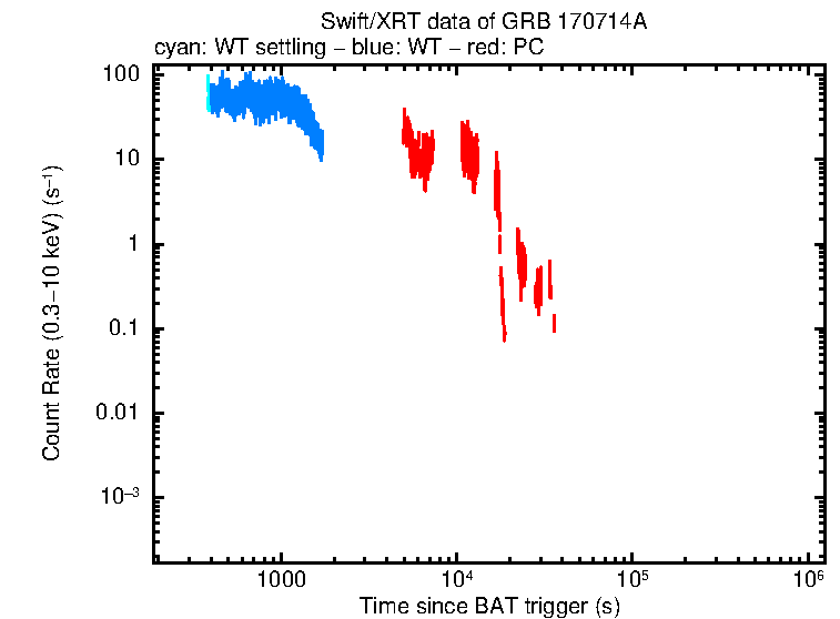 Light curve of GRB 170714A