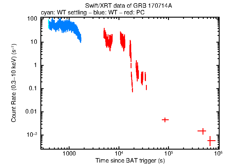 Light curve of GRB 170714A