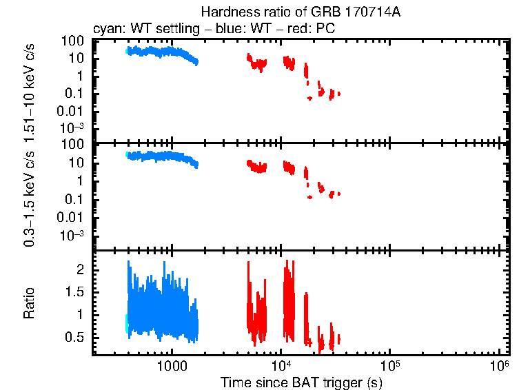 Hardness ratio of GRB 170714A