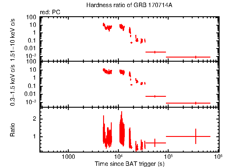 Hardness ratio of GRB 170714A