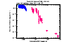 XRT Light curve of GRB 170714A