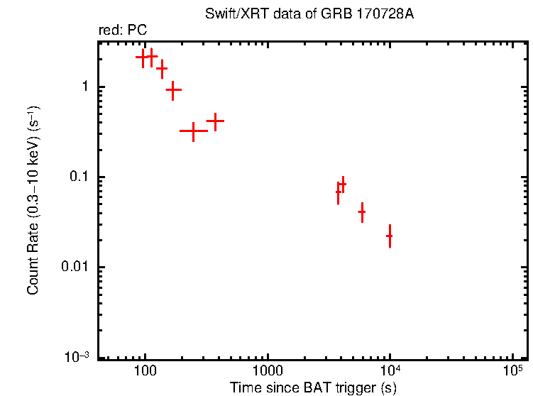 Light curve of GRB 170728A