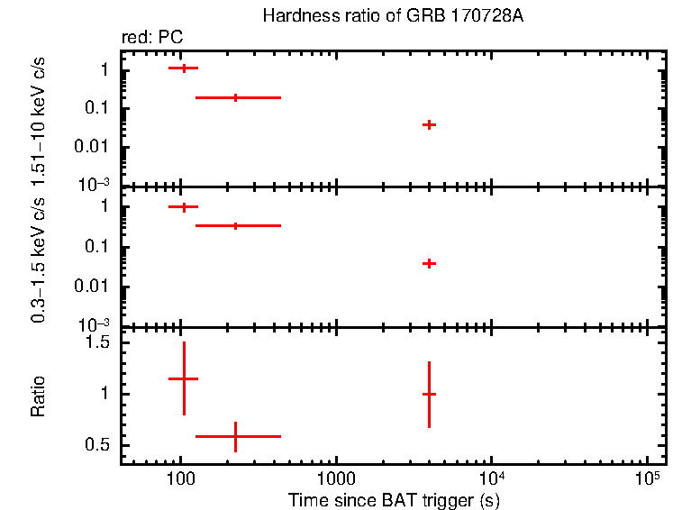 Hardness ratio of GRB 170728A