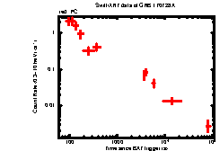 XRT Light curve of GRB 170728A