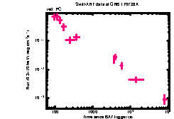 XRT Light curve of GRB 170728A