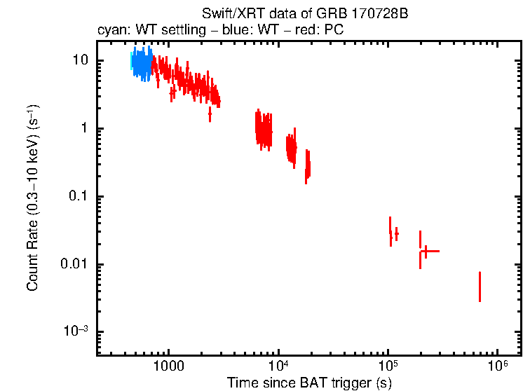 Light curve of GRB 170728B
