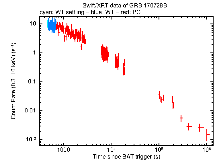 Light curve of GRB 170728B