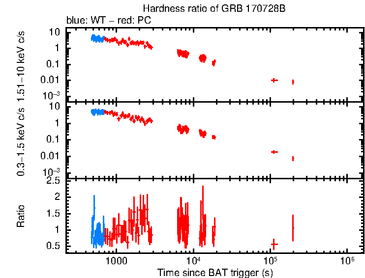 Hardness ratio of GRB 170728B
