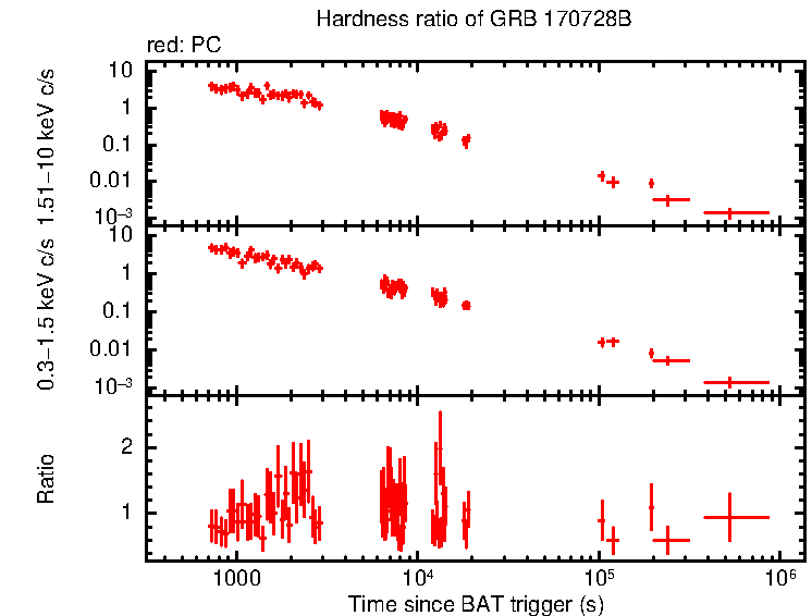 Hardness ratio of GRB 170728B