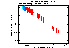 XRT Light curve of GRB 170728B