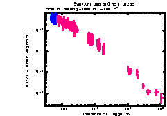 XRT Light curve of GRB 170728B