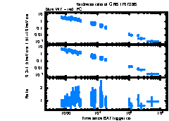 XRT Light curve of GRB 170728B