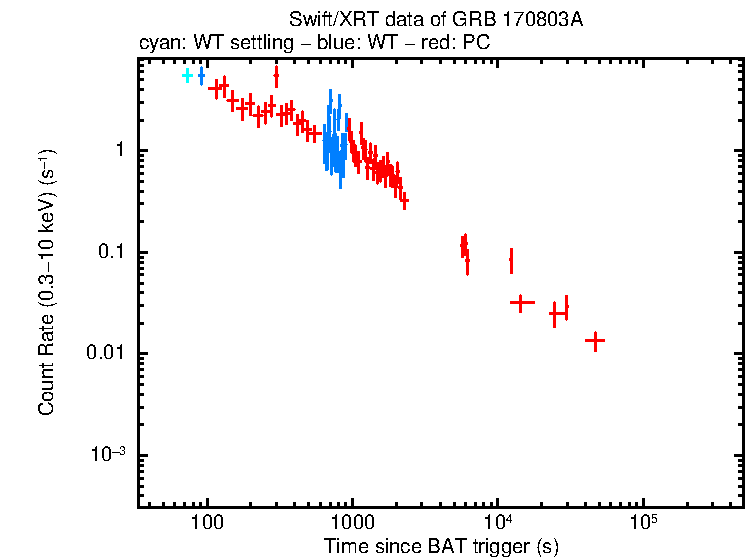 Light curve of GRB 170803A