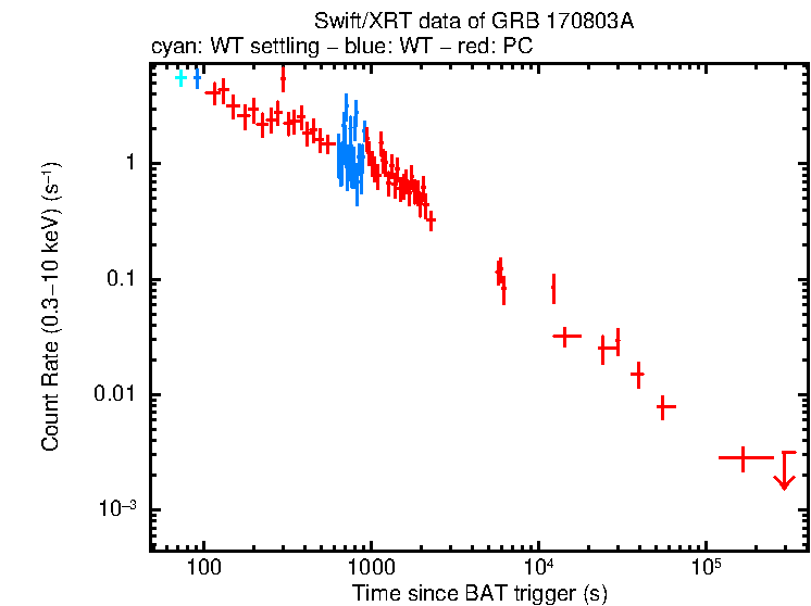 Light curve of GRB 170803A