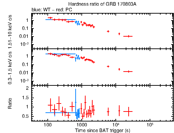 Hardness ratio of GRB 170803A