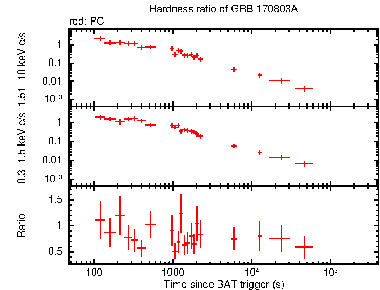 Hardness ratio of GRB 170803A