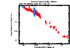 XRT Light curve of GRB 170803A
