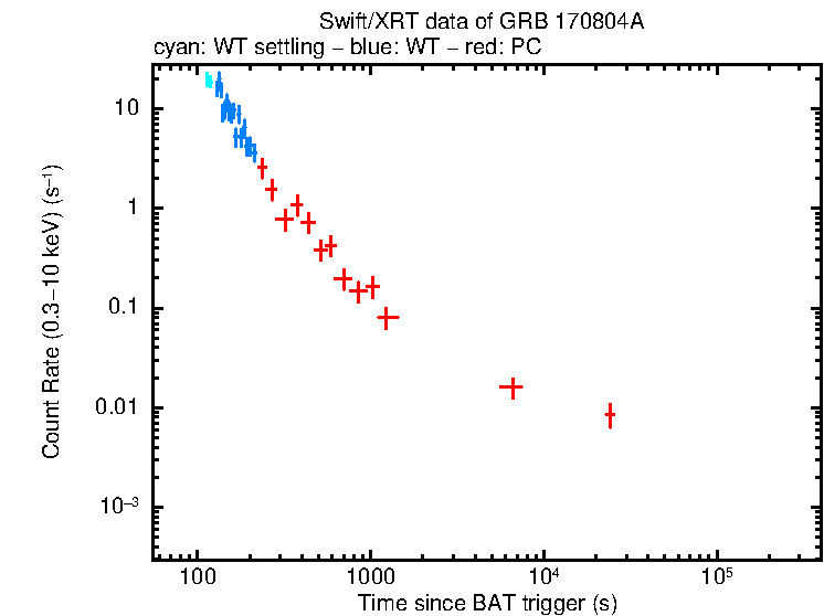 Light curve of GRB 170804A