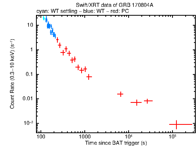Light curve of GRB 170804A