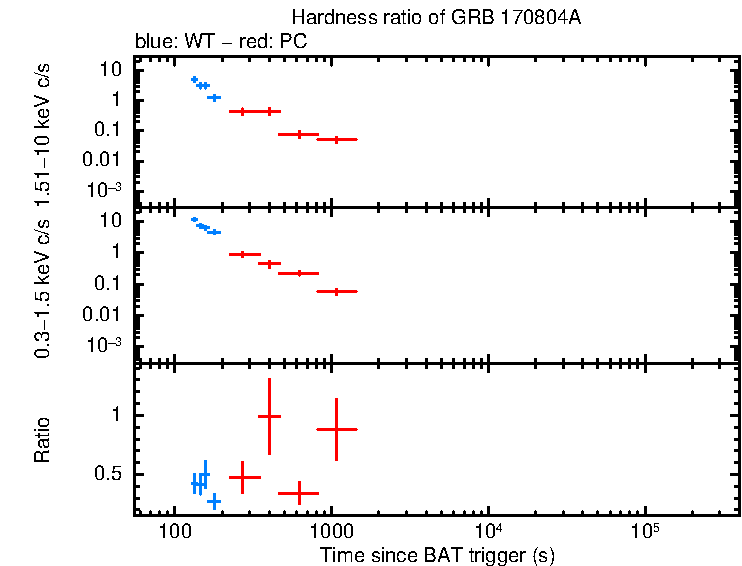 Hardness ratio of GRB 170804A