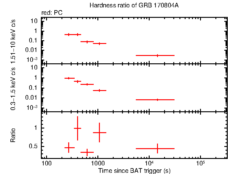 Hardness ratio of GRB 170804A