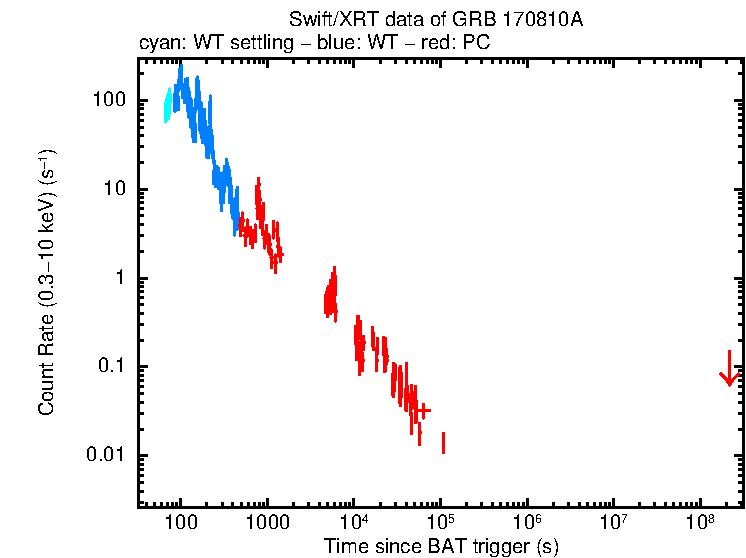 Light curve of GRB 170810A