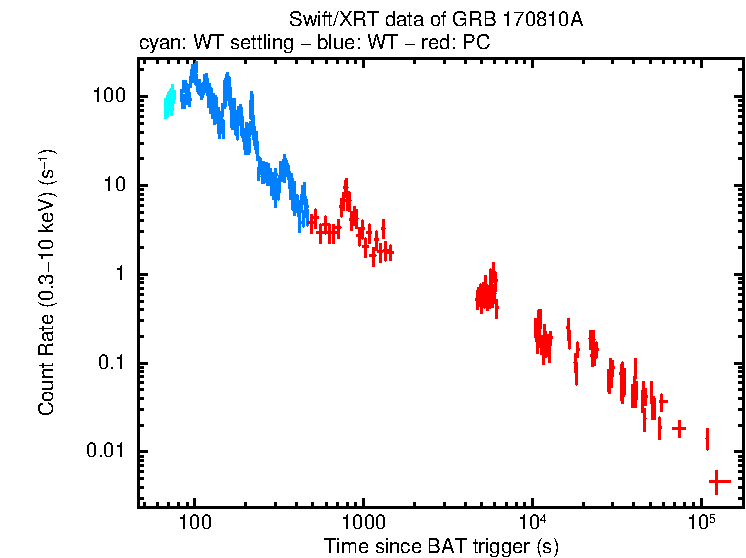 Light curve of GRB 170810A