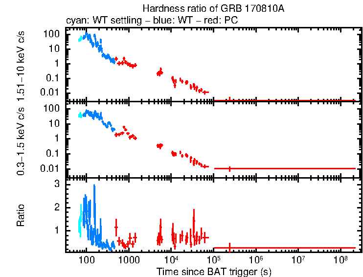 Hardness ratio of GRB 170810A