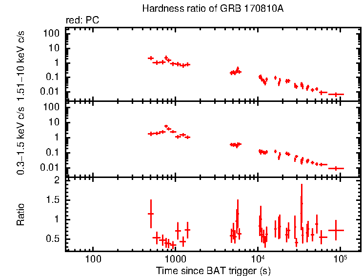 Hardness ratio of GRB 170810A