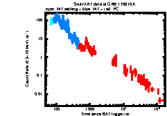 XRT Light curve of GRB 170810A