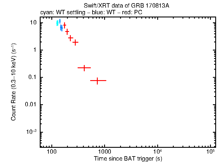 Light curve of GRB 170813A