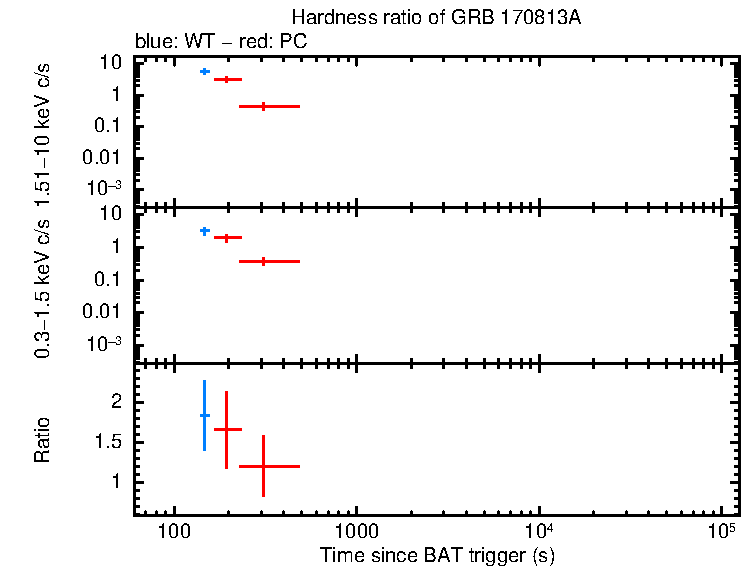 Hardness ratio of GRB 170813A