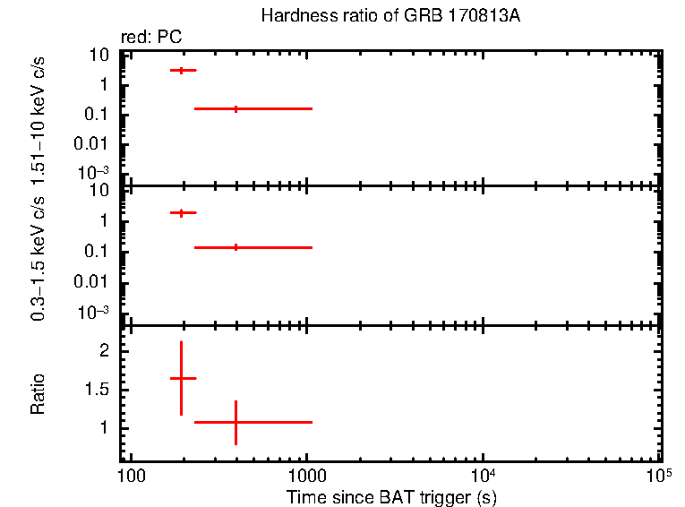Hardness ratio of GRB 170813A