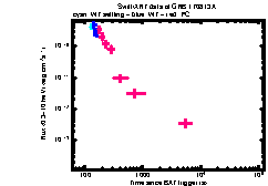 XRT Light curve of GRB 170813A